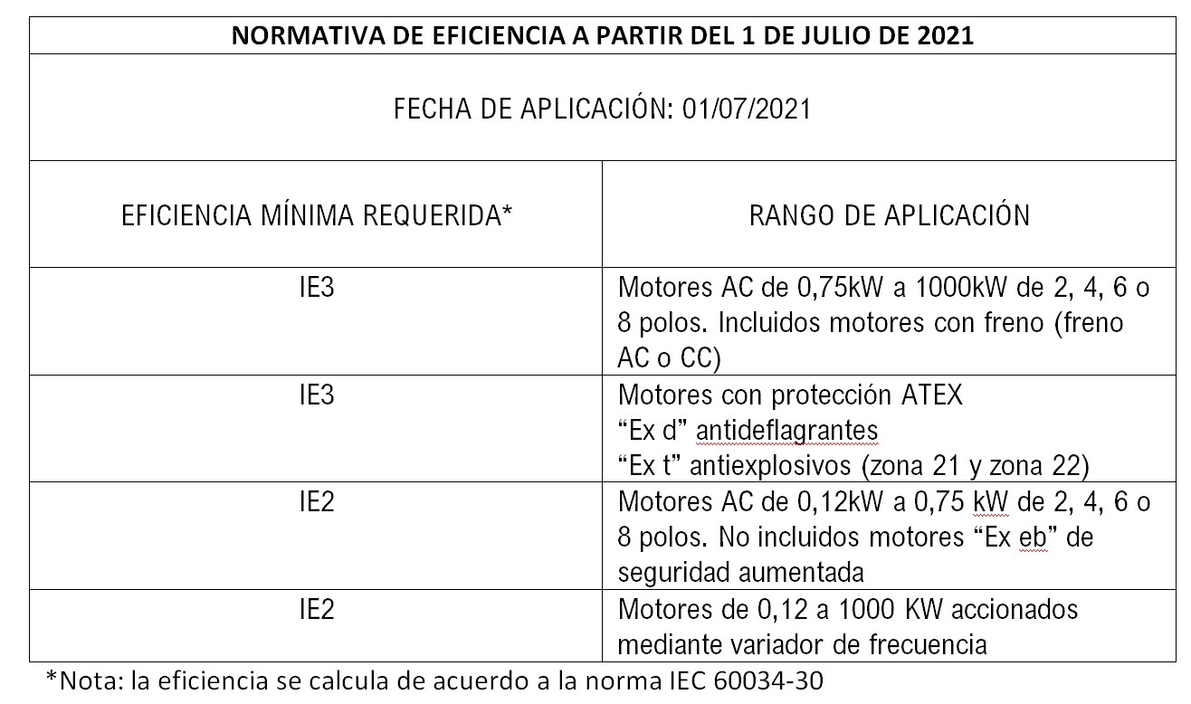 Tabla explicativa con los motores que deben cumplir la nueva normativa sobre eficiencia